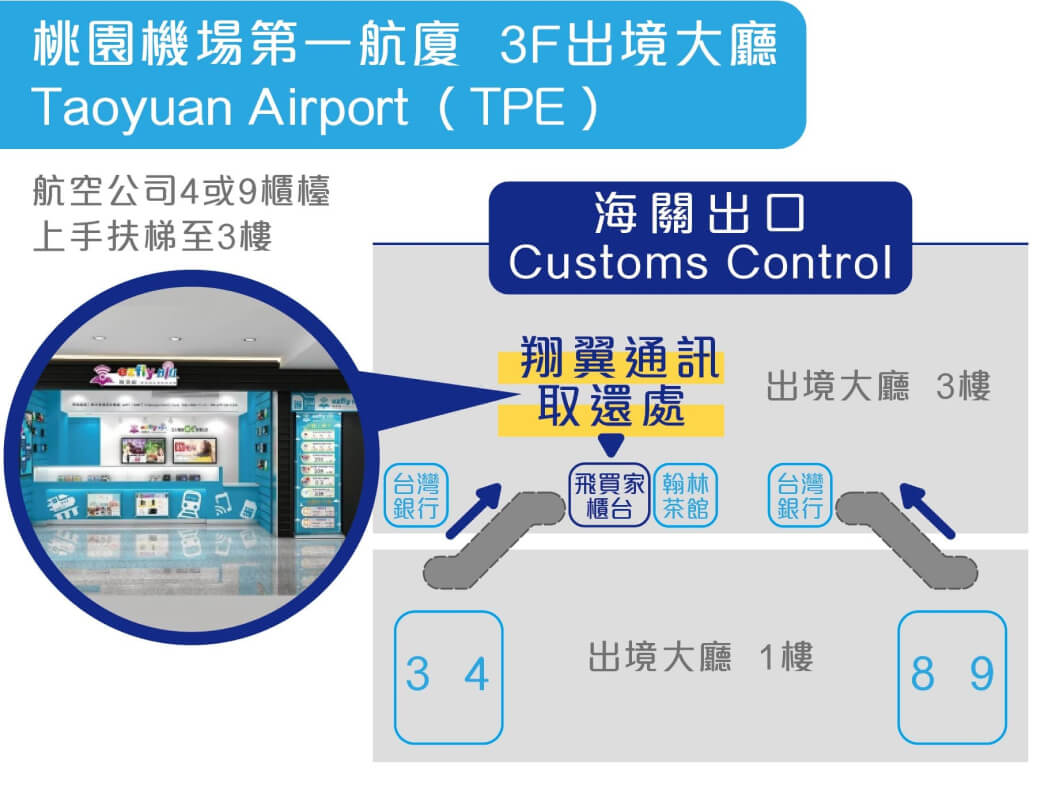 桃園機場第一航廈「飛買家」櫃台